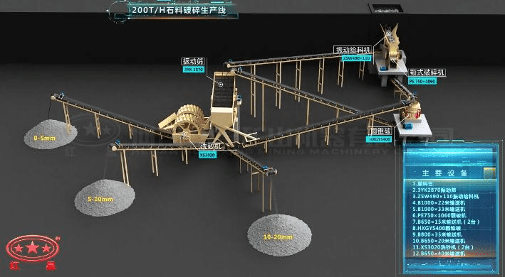 配顎破、反擊破的石料破碎生產線流程圖